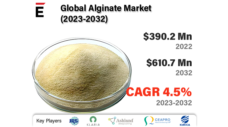 Alginate market statistics